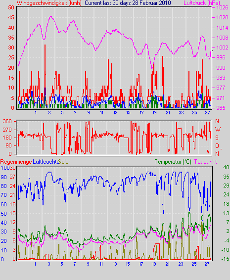 Grafik Februar 2010